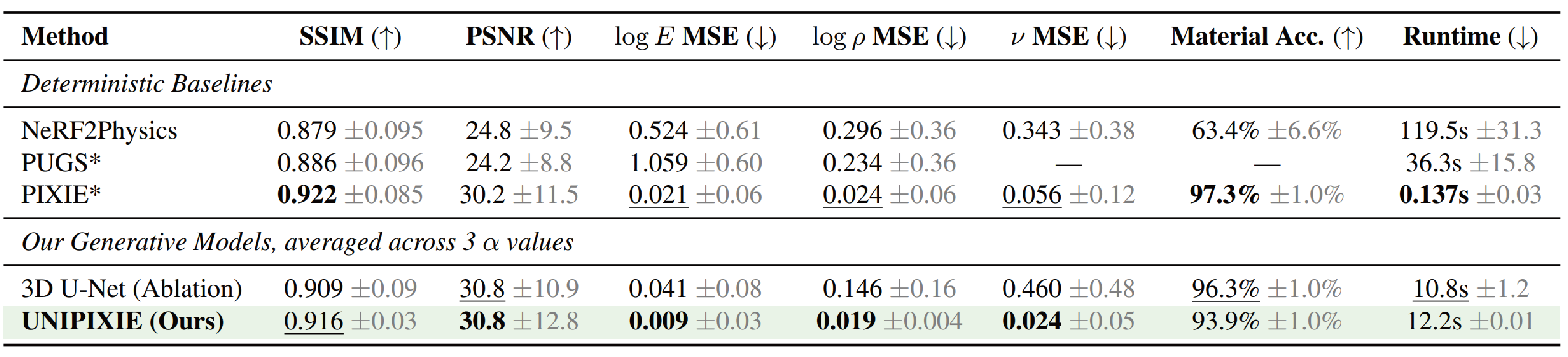 Table 1: Quantitative comparison of physical property regression.