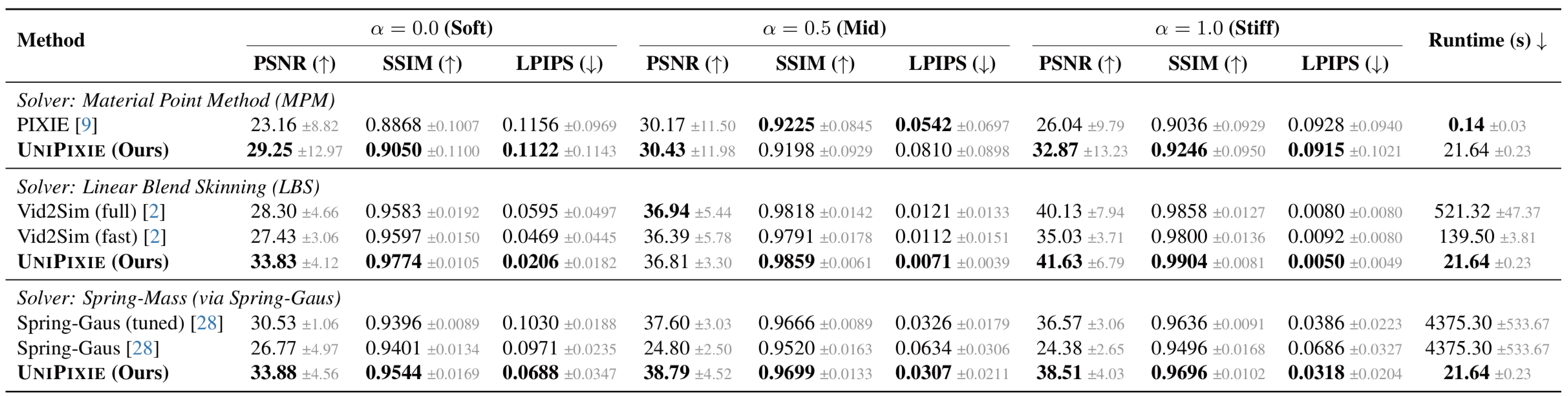 Table 2: Solver-specific quantitative comparison across MPM, LBS, and Spring-Mass solvers.