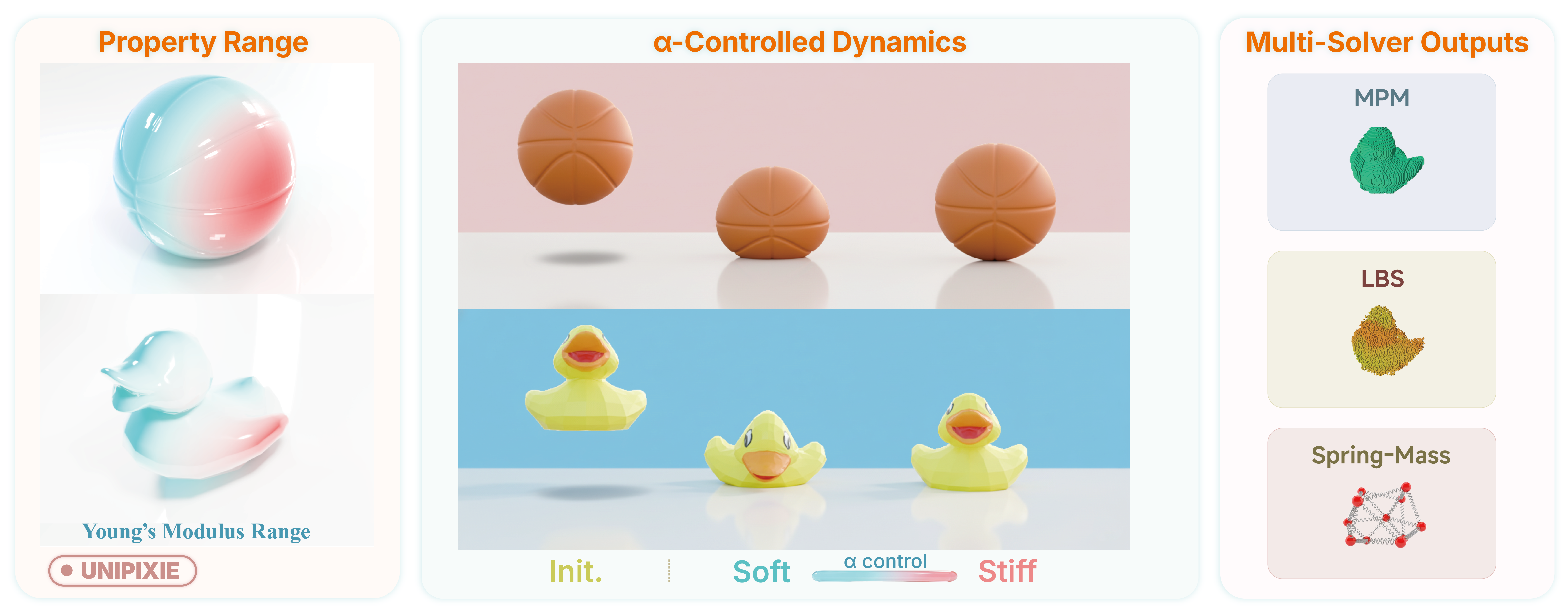 UniPixie teaser showing physical property range, alpha-controlled dynamics, and multi-solver outputs.